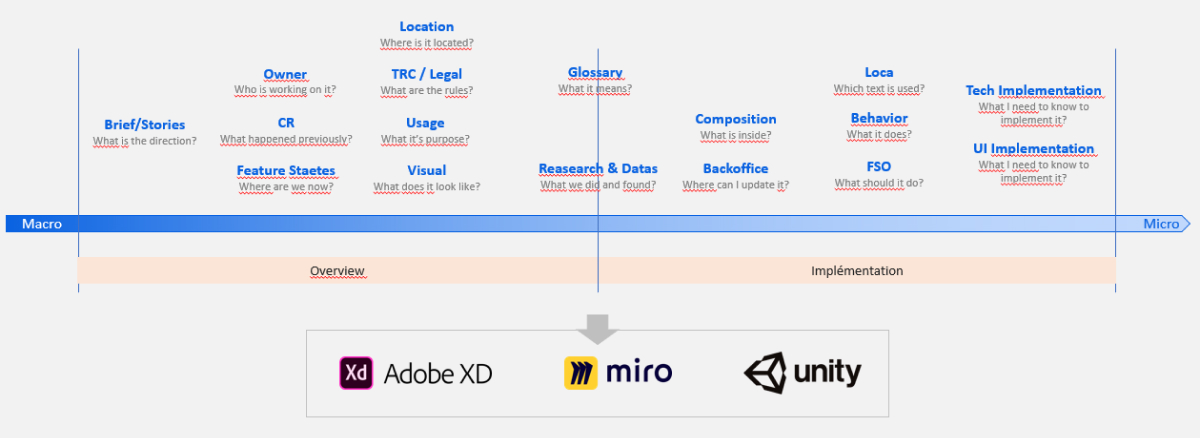 Structure des pages du Design System